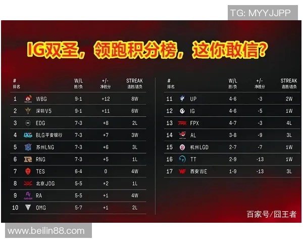 北京篮球队强势领跑欧锦赛积分榜目前积分高达59分